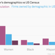 Image for article titled Y Combinator’s demographics are representative of its applicant pool, but not of America
